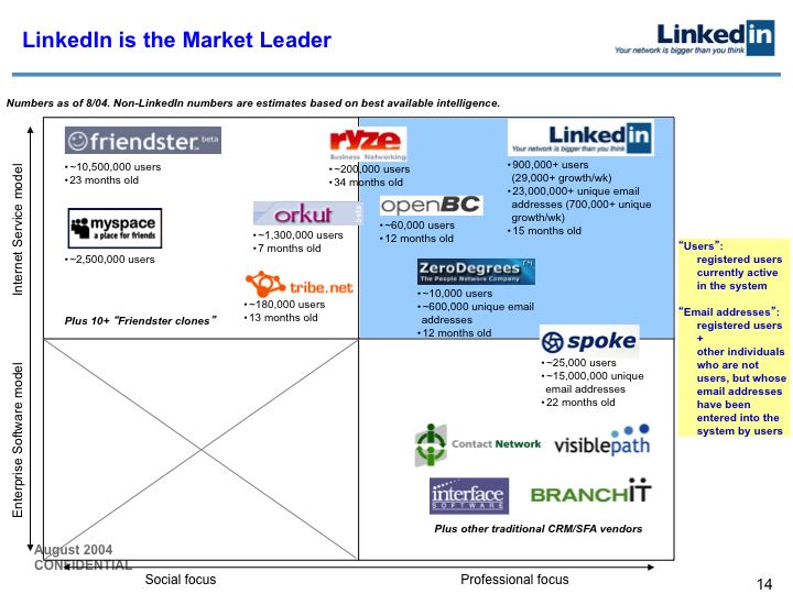 LinkedIn Series B Pitch Deck to Greylock: Slide 14